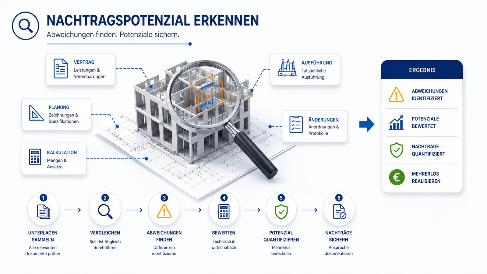 Nachtragspotenzial erkennen